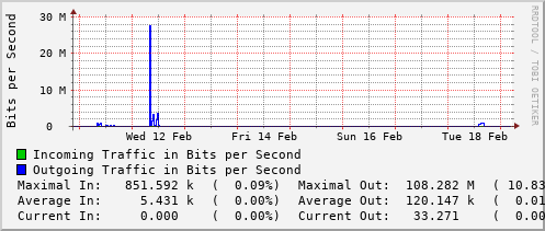 weekly-graph