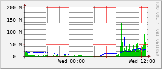 tc-rt-0903_vl1400 Traffic Graph