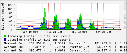 weekly-graph