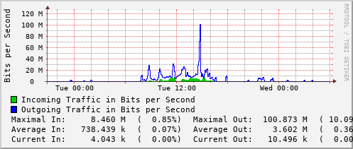 daily-graph