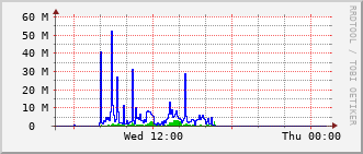 tc-rt-0903_vl176 Traffic Graph