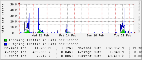 weekly-graph