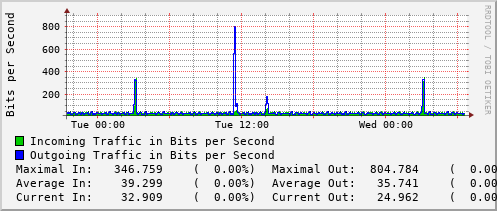 daily-graph