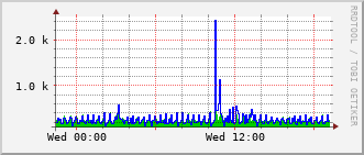tc-rt-0903_vl411 Traffic Graph