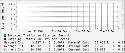 weekly-graph