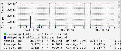 daily-graph