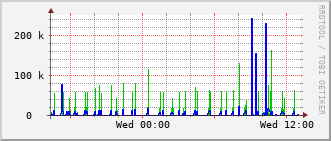 tc-rt-0903_vl422 Traffic Graph