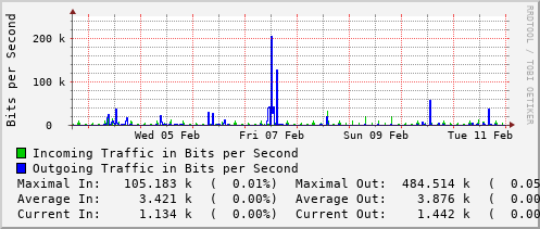 weekly-graph