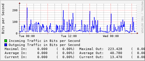 daily-graph