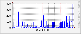 tc-rt-0903_vl438 Traffic Graph