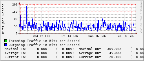 weekly-graph