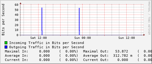 daily-graph