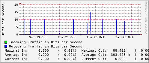 weekly-graph