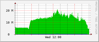 tc-rt-0903_vl460 Traffic Graph