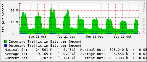 weekly-graph