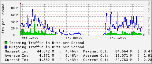 daily-graph