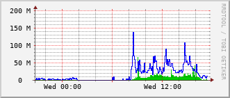 tc-rt-0903_vl461 Traffic Graph