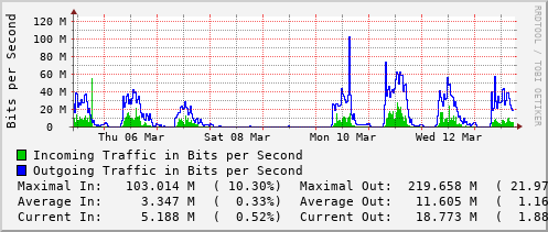 weekly-graph