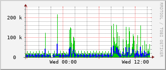 tc-rt-0903_vl480 Traffic Graph
