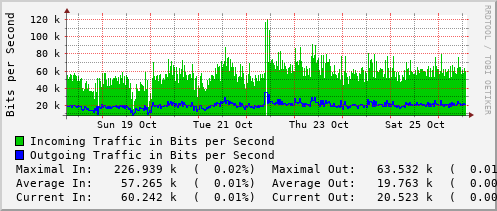 weekly-graph