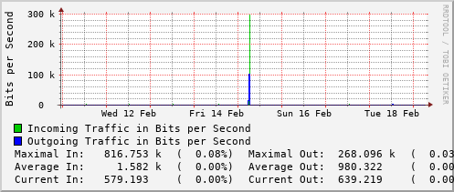 weekly-graph