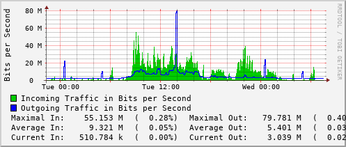 daily-graph