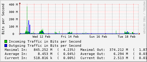 weekly-graph