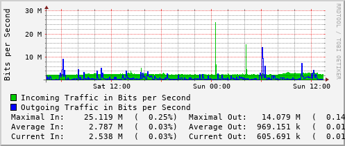 daily-graph