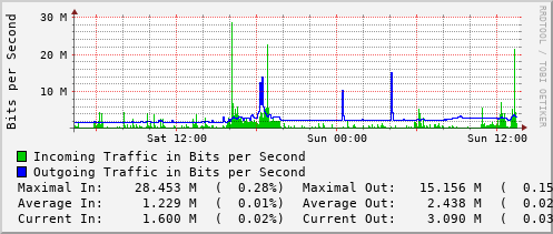 daily-graph