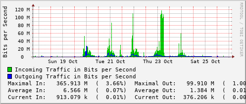 weekly-graph