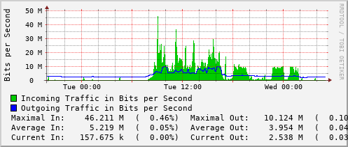 daily-graph