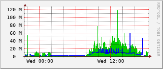 tjb-rt-1906_vl1400 Traffic Graph