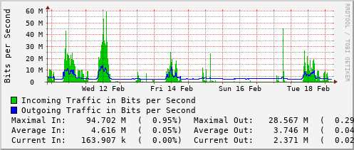 weekly-graph