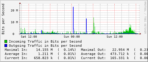 daily-graph