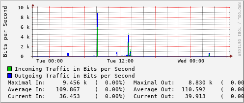 daily-graph