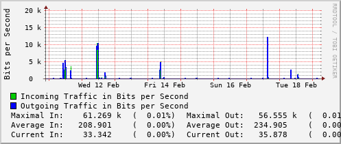 weekly-graph