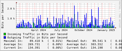 yearly-graph