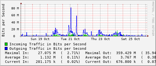 weekly-graph