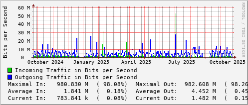 yearly-graph
