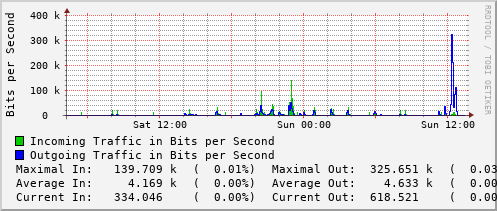 daily-graph