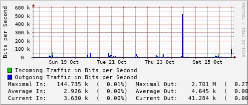 weekly-graph