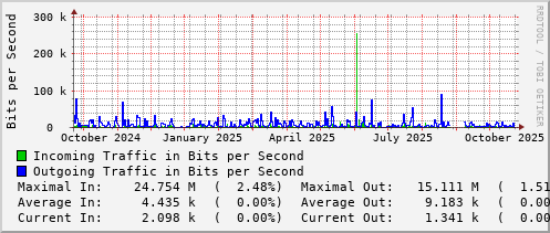 yearly-graph