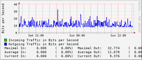 daily-graph