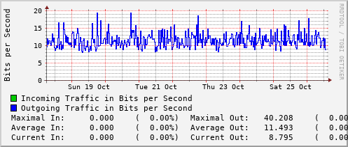 weekly-graph