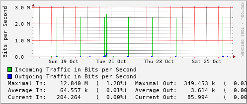 weekly-graph