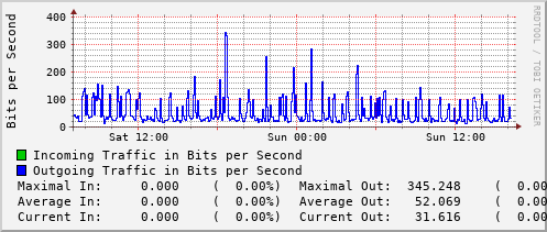 daily-graph