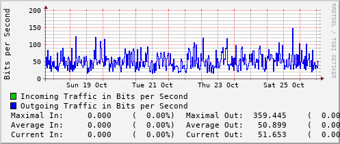 weekly-graph