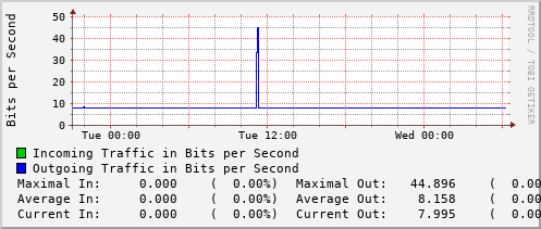 daily-graph