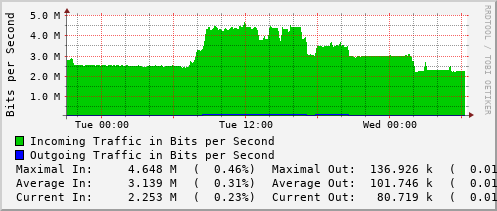 daily-graph