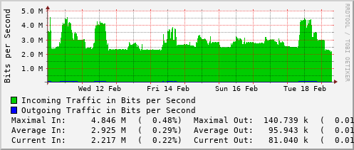 weekly-graph